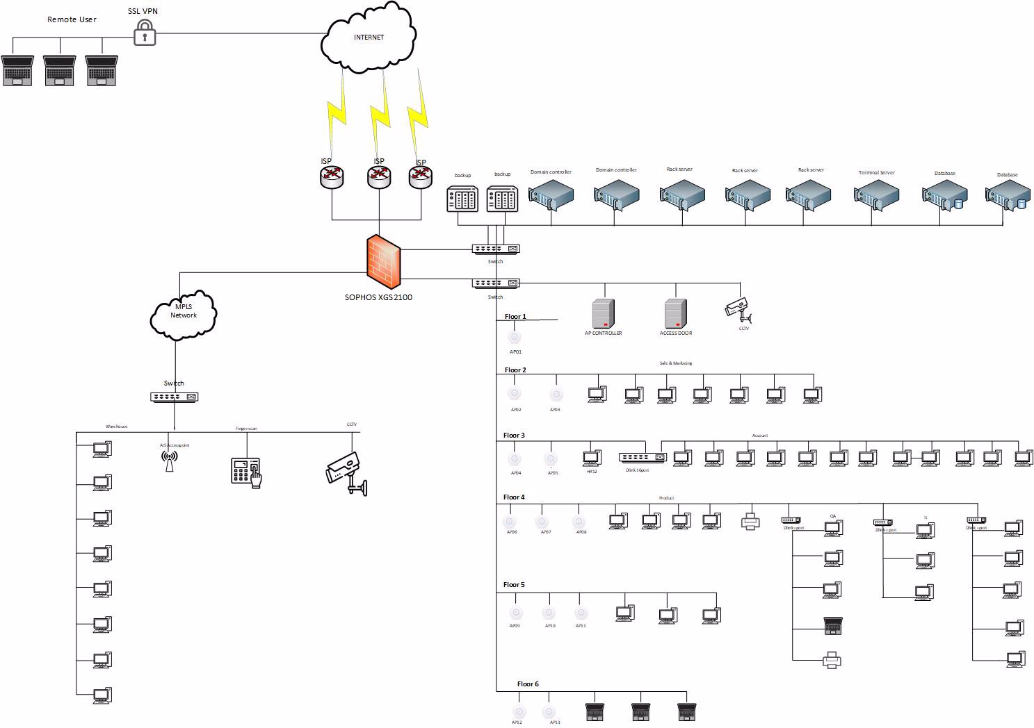 บริการดูแลออกแบบ แก้ไข ติดตั้ง และ รับวางระบบ Network