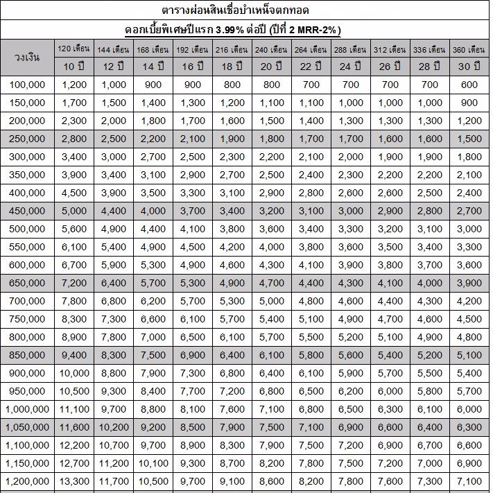 ขั้นตอนขอหนังสือรับรองสิทธิ์(บำเหน็จตกทอด) ข้าราชการบำนาญ
